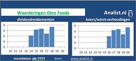 dividend/><BR><p>Het voedingsbedrijf keerde in de voorbije 5 jaar geen dividenden uit. Ebro Foods's dividendrendement over de periode 2015 - 2020 lag op 1,1 procent per jaar. </p>Volgens de klassieke beleggingstheorie zou het aandeel zodoende een dividendloos glamouraandeel genoemd worden. </p><p class=